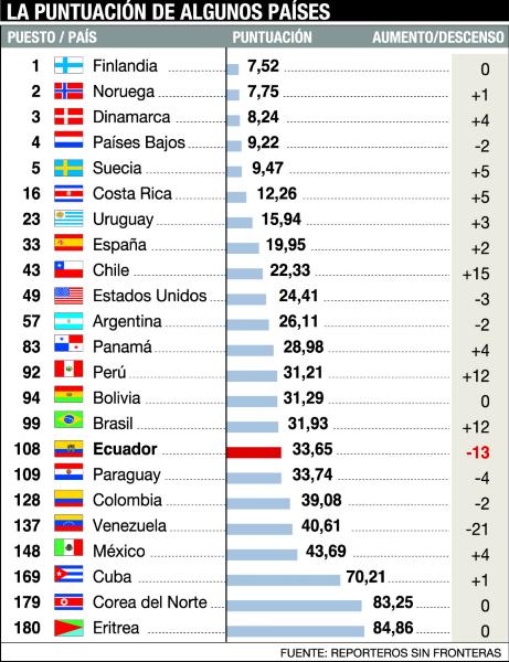 Ecuador retrocede 13 puestos por el deterioro de la libertad de expresión