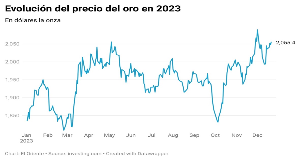 El oro se eleva sobre los 2.000 dólares y vuelve más lucrativa la ...
