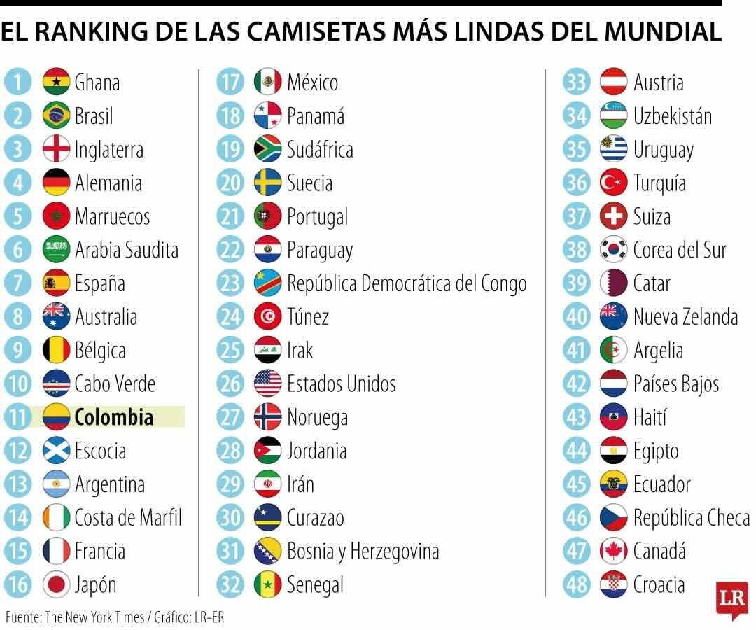 La camiseta de Ecuador no convence: ranking internacional la ubica entre las peores del Mundial 2026