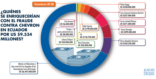 Fraude contra Chevron en Ecuador