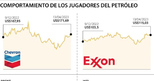 Exxon ha tenido el segundo mejor desempeño en el índice de energía S&P 500 en los últimos 12 meses, subiendo un 33% y superando a su rival más pequeño/ Foto: Cortesía La República Colombia