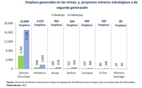 La minería genera 27.876 plazas de empleo en Ecuador / Foto: El Oriente