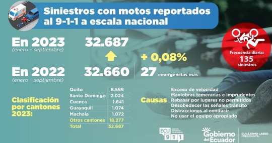 Entre las principales causas para que se produzcan estos siniestros figuran el exceso de velocidad, así como el irrespeto a la distancia entre vehículos / Imagen: cortesía ECU911