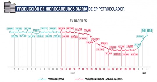 Petroecuador recuperó el 90 % de su producción en 3 días / Foto: cortesía Petroecuador