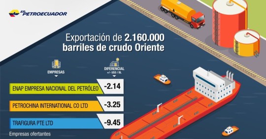 La venta fue adjudicada (mejor diferencial ofertado, $ -2,14 por barril) en el concurso público internacional / Imagen: cortesía Petroecuador 