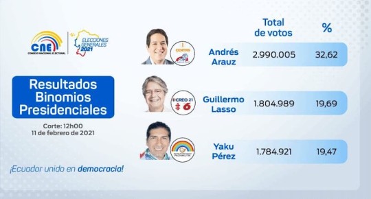 Guillermo Lasso sigue por delante de Yaku Pérez en puja por el balotaje / Foto CNE