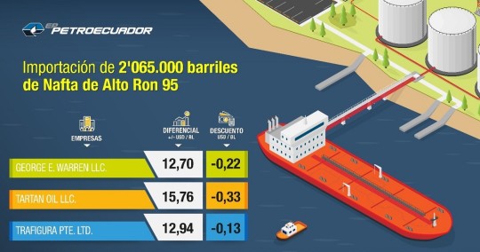 La empresa estadounidense George E. Warren LLC, resultó ganadora tras el concurso público realizado el pasado 20 de diciembre / Foto: cortesía Petroecuador