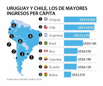 Fuente: Banco Munidial/ Gráfico: LR-AL