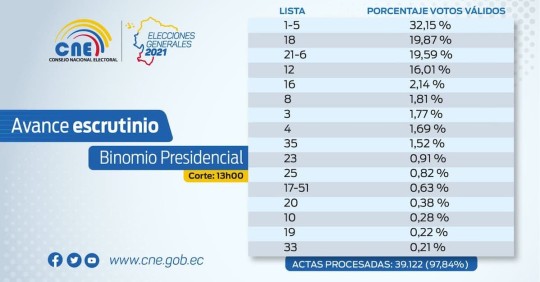 Menos de 20.000 votos generan reñida disputa por segundo lugar / Foto EFE