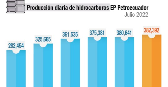 Cedeño: “Hemos recuperado la producción petrolera en un 99 % / Imagen: cortesía Petroecuador