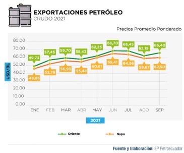 $ 5.521 millones de ingresos por exportaciones de crudo se generaron en los primeros 9 meses de 2021   / Foto: cortesía Petroecuador