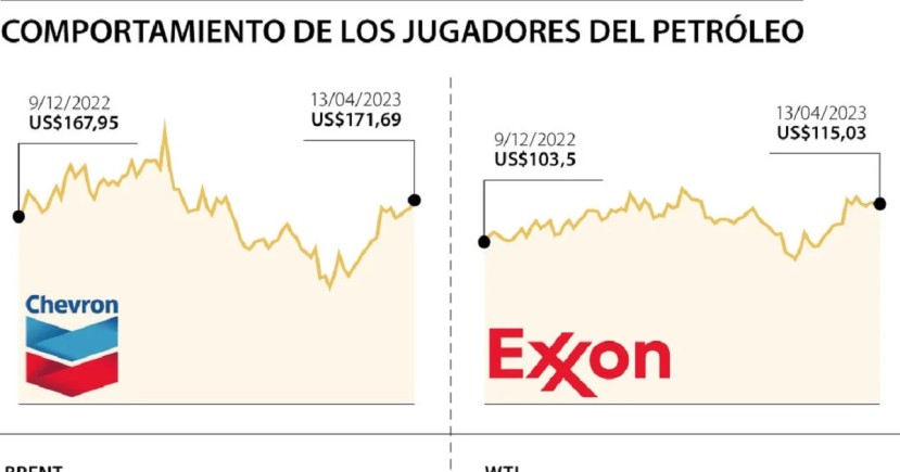 Exxon ha tenido el segundo mejor desempeño en el índice de energía S&P 500 en los últimos 12 meses, subiendo un 33% y superando a su rival más pequeño/ Foto: Cortesía La República Colombia Exxon ha tenido el segundo mejor desempeño en el índice de energía S&P 500 en los últimos 12 meses, subiendo un 33% y superando a su rival más pequeño/ Foto: Cortesía La República Colombia