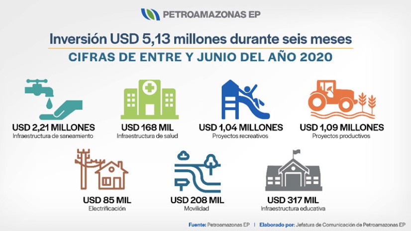 Cortesía de Petroamazonas