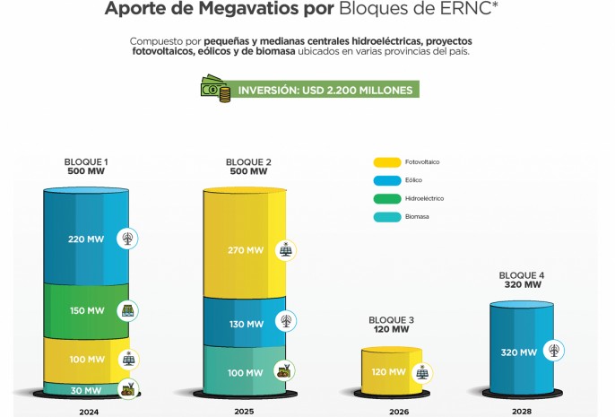 Ecuador impulsará inversiones en energías renovables no convencionales por $ 2.200 millones / Foto: cortesía Ministerio de Energía Ecuador impulsará inversiones en energías renovables no convencionales por $ 2.200 millones / Foto: cortesía Ministerio de Energía