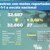 32.687 accidentes de tránsito con motocicletas se han registrado en 2023