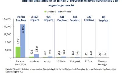 La minería genera 27.876 plazas de empleo en Ecuador / Foto: El Oriente