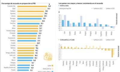 Este incremento se atribuye en gran medida al impulso en el impuesto de sociedades / Imagen: cortesía La República Colombia