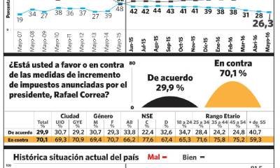 73,7% desaprueba gestión de Correa, según sondeo