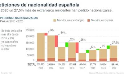 Ecuatorianos y colombianos son los que más se nacionalizaron españoles/ Foto: EFE
