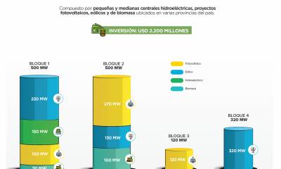 Ecuador impulsará inversiones en energías renovables no convencionales por $ 2.200 millones / Foto: cortesía Ministerio de Energía