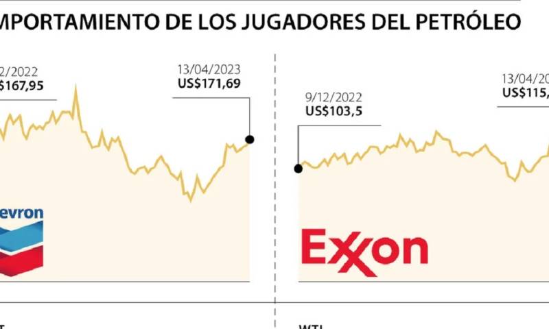 Exxon ha tenido el segundo mejor desempeño en el índice de energía S&P 500 en los últimos 12 meses, subiendo un 33% y superando a su rival más pequeño/ Foto: Cortesía La República Colombia
