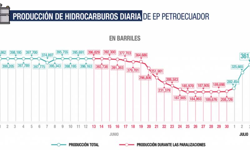 Petroecuador recuperó el 90 % de su producción en 3 días / Foto: cortesía Petroecuador