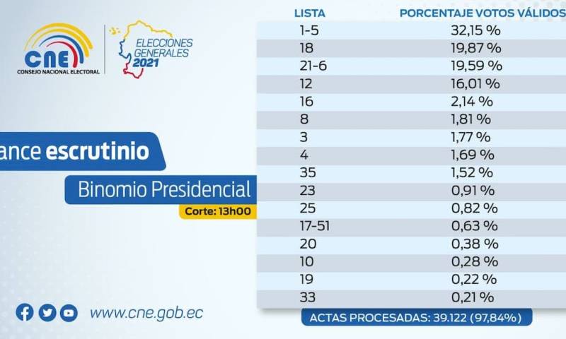 Menos de 20.000 votos generan reñida disputa por segundo lugar / Foto EFE